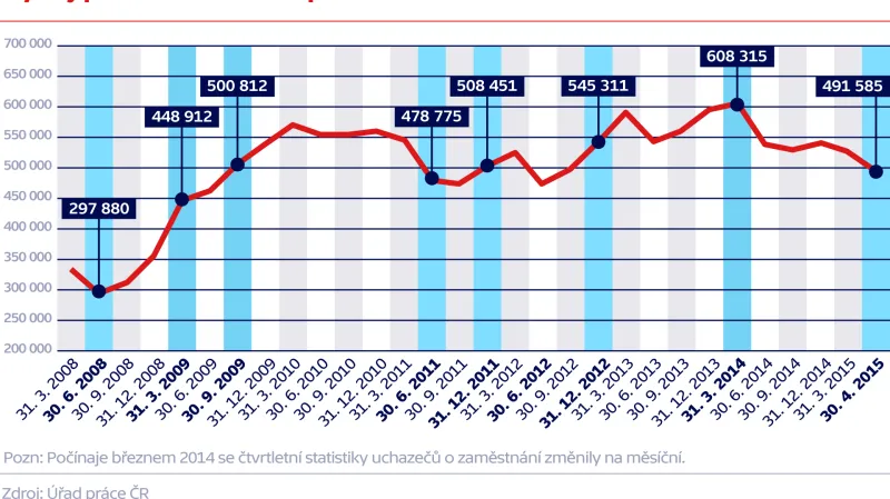 Vývoj počtu žadatelů o práci v Česku