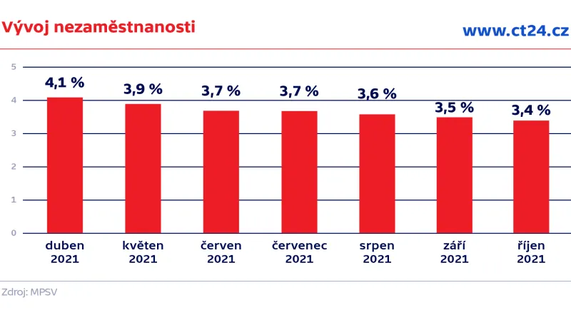 Vývoj nezaměstnanosti