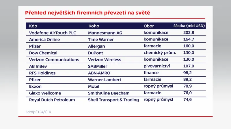Přehled největších firemních převzetí na světě