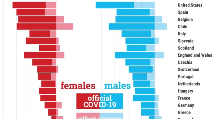 Pokles střední délky života u mužů (modře) a žen (červeně)