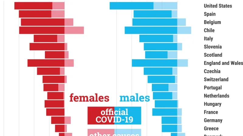 Pokles střední délky života u mužů (modře) a žen (červeně)