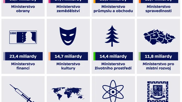 Výdaje státního rozpočtu na ministerstva, KPR a AV ČR (v Kč, plán na rok 2019)