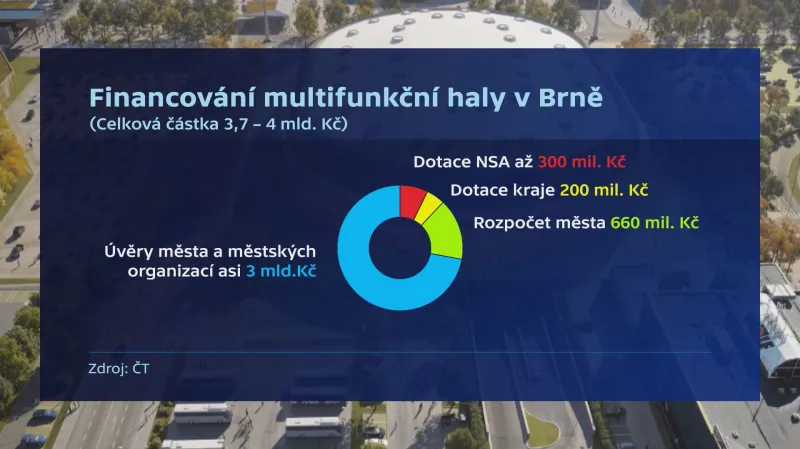 Financování multifunkční haly v Brně