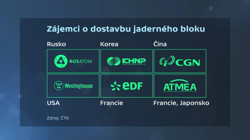 Zájemci o dostavbu jaderného bloku