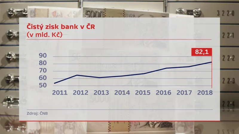 Vývoj zisků bank v ČR