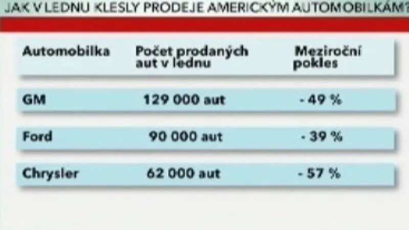Jak v lednu klesly prodeje americkým automobilkám?