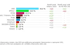 Modelu Kantaru pro ČT dominuje ANO, SPD díky memorandu posílilo