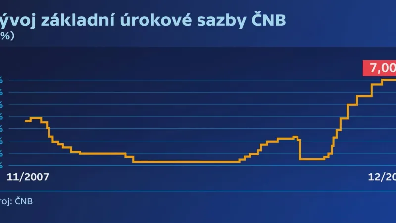 Vývoj základní úrokové sazby