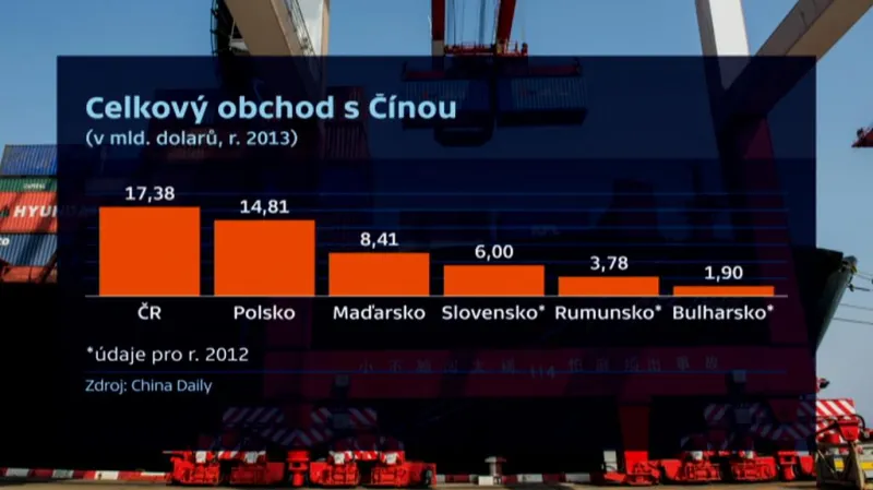 Celkový obchod s Čínou
