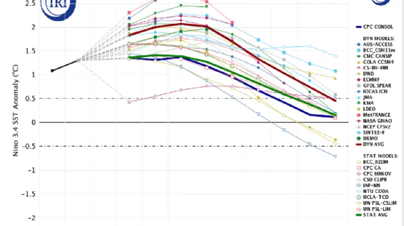 El Niño by mělo dosáhnout vrcholu v období od listopadu do ledna