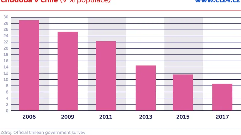 Chudoba v Chile (v % populace)