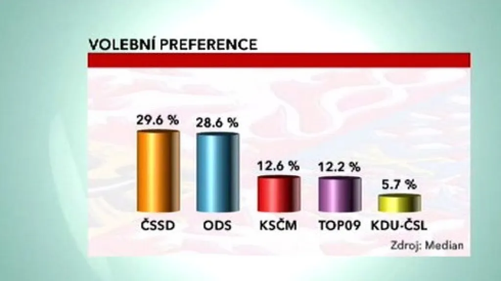 Volební preference za listopad 2009