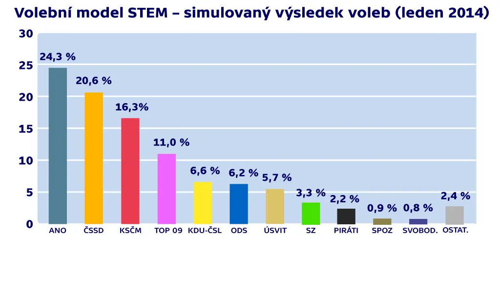 Volební model STEM