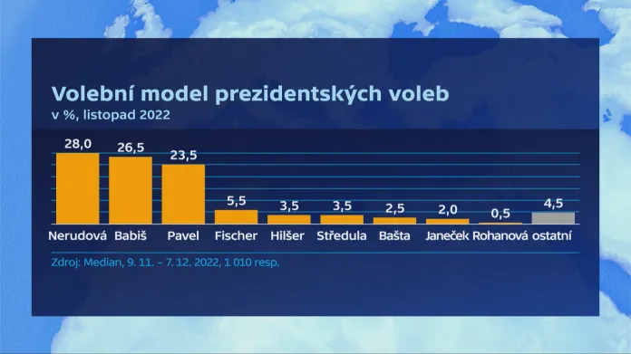 Volební model prezidentských voleb (Median listopad–prosinec 2022)