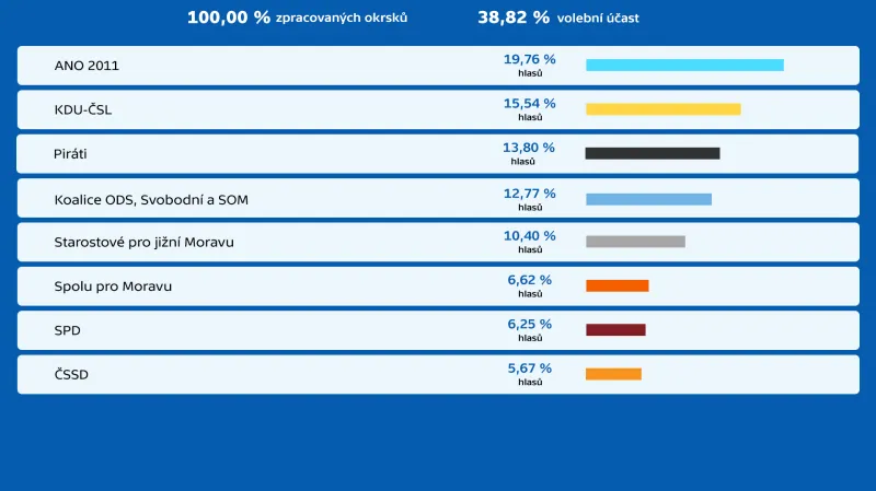 Krajské volby 2020 - Jihomoravský kraj