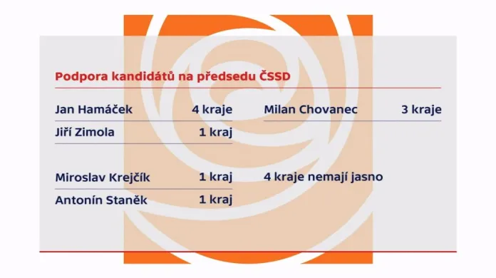 Podpora kandidátů na předsedu ČSSD