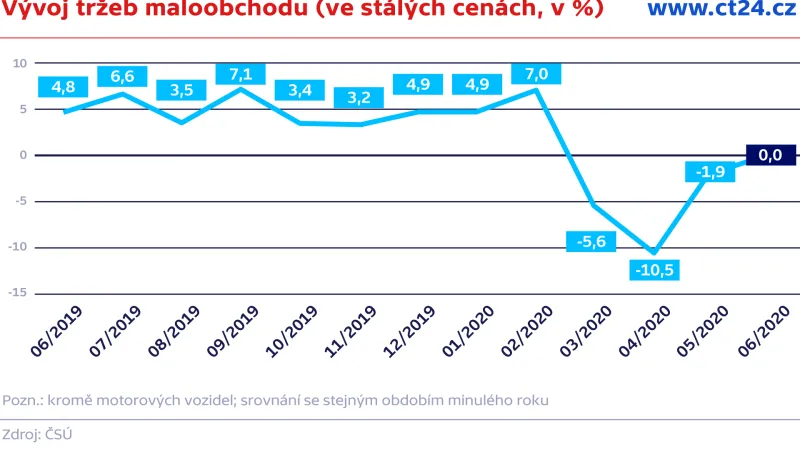 Vývoj tržeb maloobchodu (ve stálých cenách, v %)