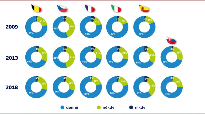 Jak často se obědvá v Česku ve srovnání s ostatními zeměmi?