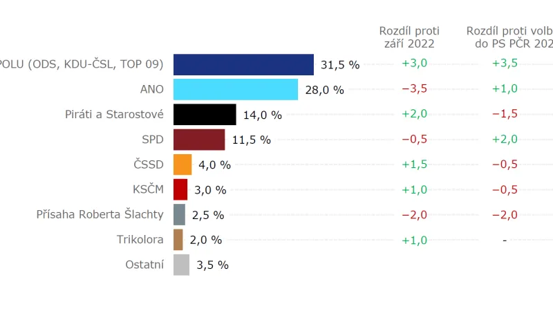 Volební model – hypoteticky, s koalicemi