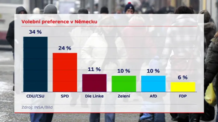 Německé volební preference