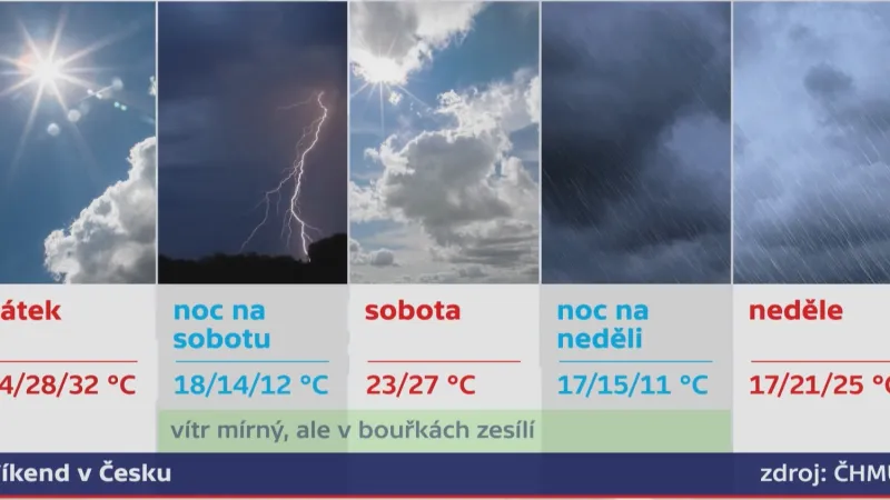 Výhled na víkend