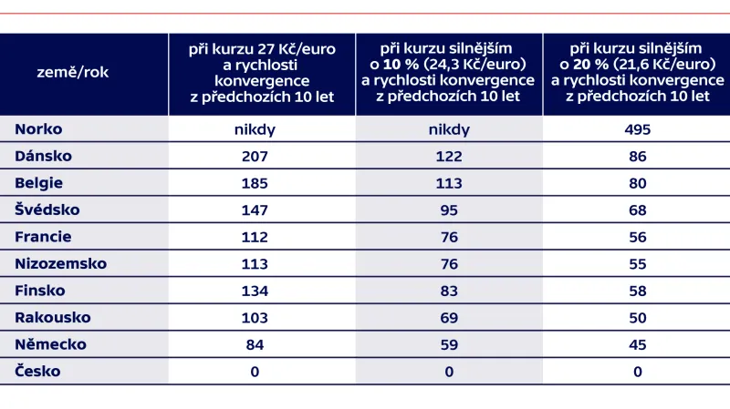 Češi nedostihnou Nory v nákladech práce, ani pokud euro bude silnější o deset procent (pozn. kurz 24,3 Kč/euro)