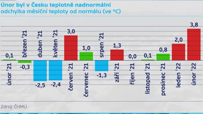 Měsíční odchylky