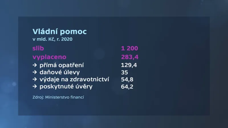 Vládní pomoc