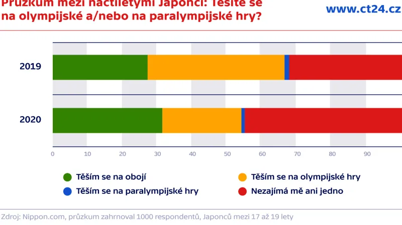 Průzkum mezi náctiletými Japonci: Těšíte se na olympijské a/nebo na paralympijské hry?