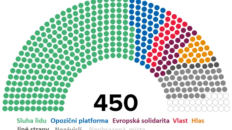 Výsledky parlamentních voleb na Ukrajině po sečtení 90 procent hlasů