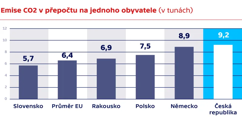 Srovnání Česka a okolních zemí v produkci emisí CO2