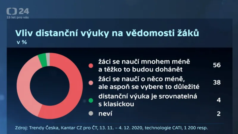 Vliv distanční výuky na vědomosti žáků