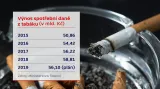 Výnos spotřební daně z tabáku