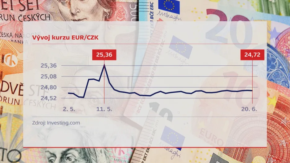 Vývoj kurzu koruny