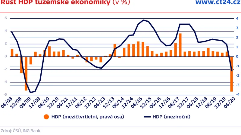 Růst HDP tuzemské ekonomiky (v %)