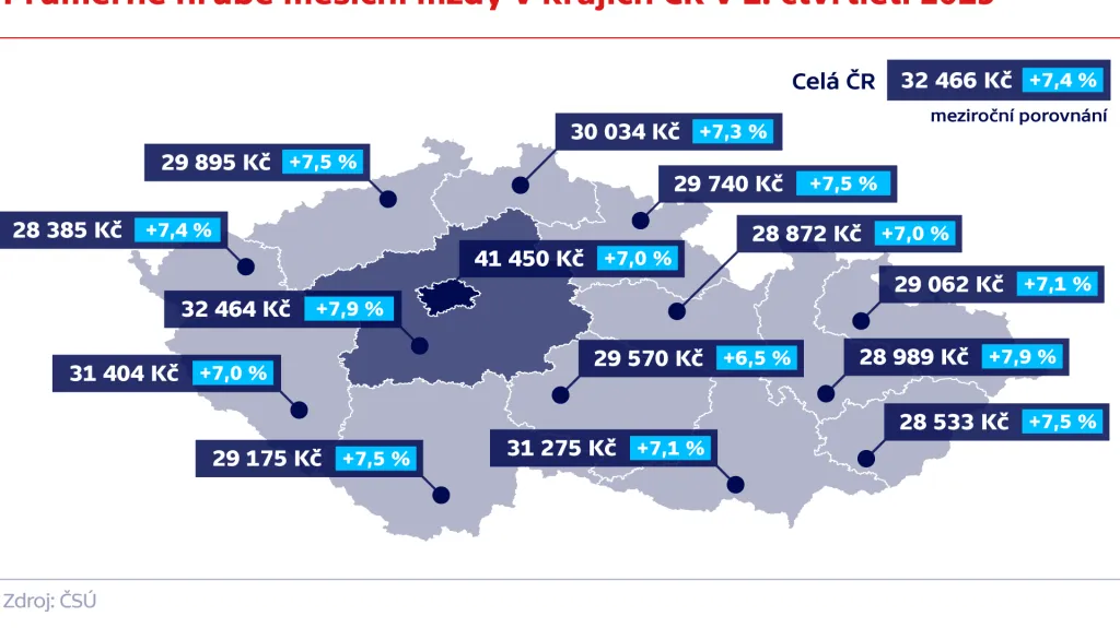 Průměrné hrubé měsíční mzdy v krajích ČR v 1. čtvrtletí 2019
