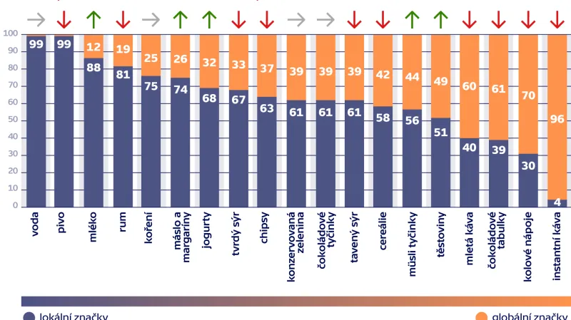 Podíl prodejů lokálních a globálních značek na vybraných kategoriích (v %)