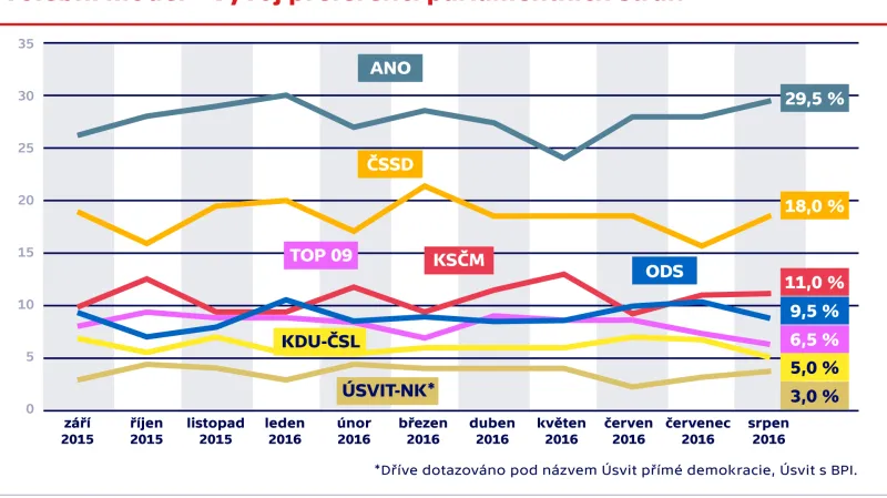Volební model – vývoj preferencí parlamentních stran