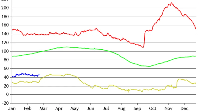 Stav vody v Gardském jezeře