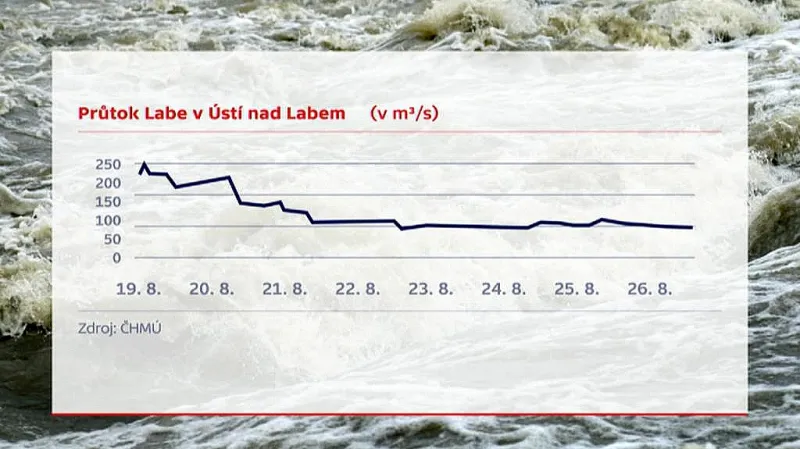 Průtok Labe - graf