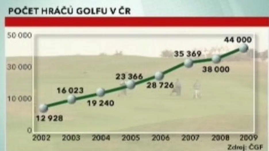 Počet hráčů golfu v ČR
