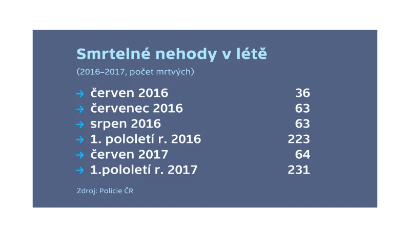 Smrtelné nehody v létě