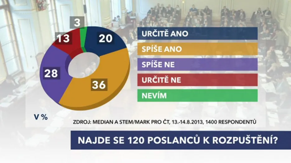 Exkluzivní průzkum pro ČT