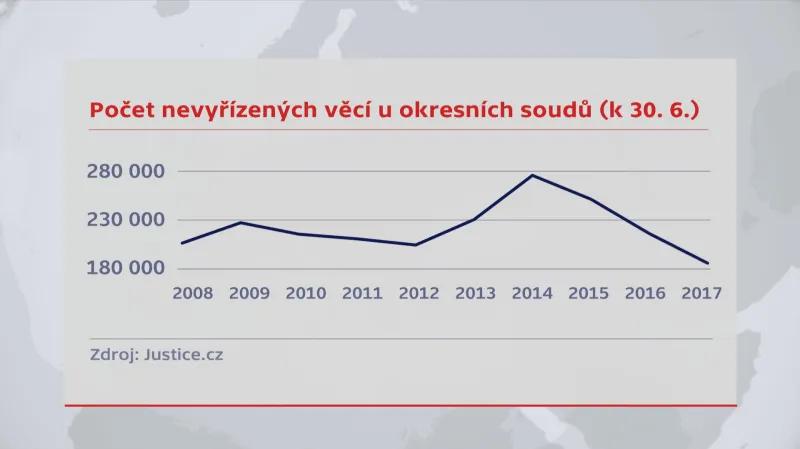 Počty nevyřízených případů u okresních soudů
