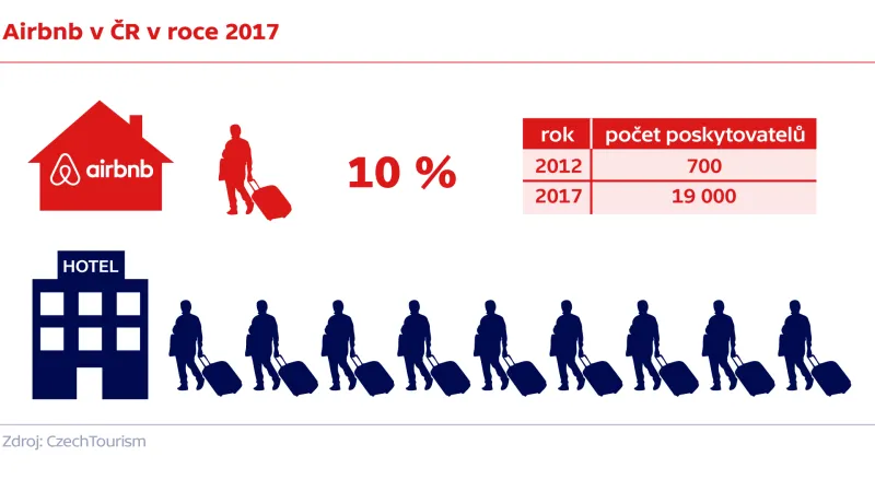 Airbnb v ČR v roce 2017
