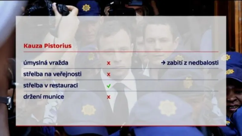 K prokázání dalších obvinění nebyl dostatek důkazů