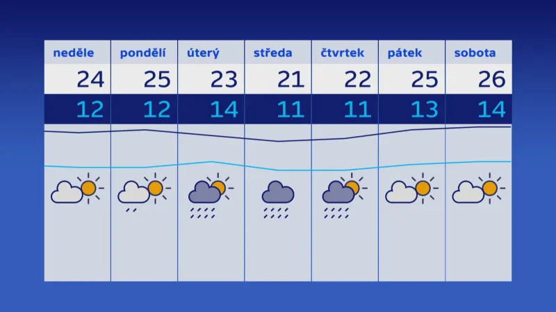Týdenní předpověď počasí