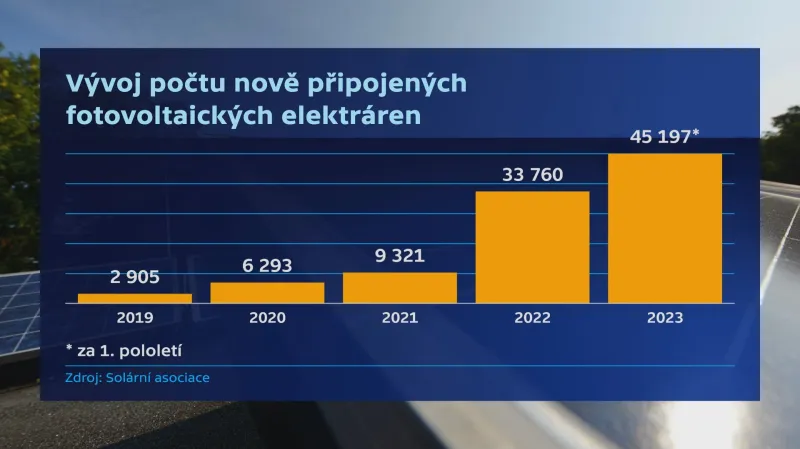Vývoj počtu nově připojených fotovoltaických elektráren