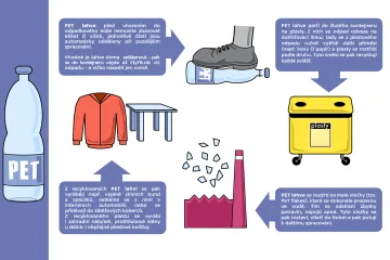 Třídit PET lahve je normální, ale baterie často končí v popelnici