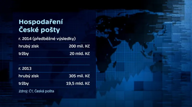 Hospodaření České pošty
